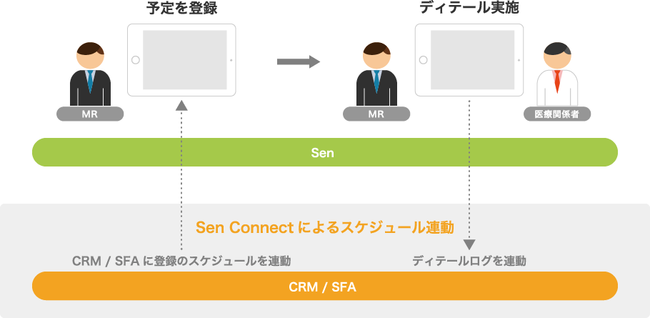 Sen Connectによるスケジュール連動